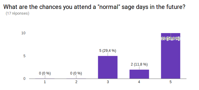 What are the chances you attend a "normal" sage days in the future? 1:0 people, 2: 0 people, 3: 5 people, 4: 2 people, 5: 10 people