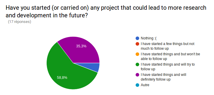 Have you started (or carried on) any project that could lead to more research and development in the future? I have started things and will try to follow up: 38.8%. I have started things and willdefinitely follow up: 35.3%. Nothing: 5.3%.