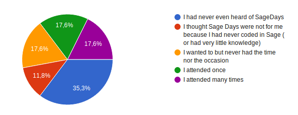 "I had never heard of Sage Days": 35.3%, "I thought Sage Days were not for me": 11.8%, "I wanted to but never had the time nor the occasion": 17.6% , 
"I attended once": 17.6%, "I attended many times": 17.6%
