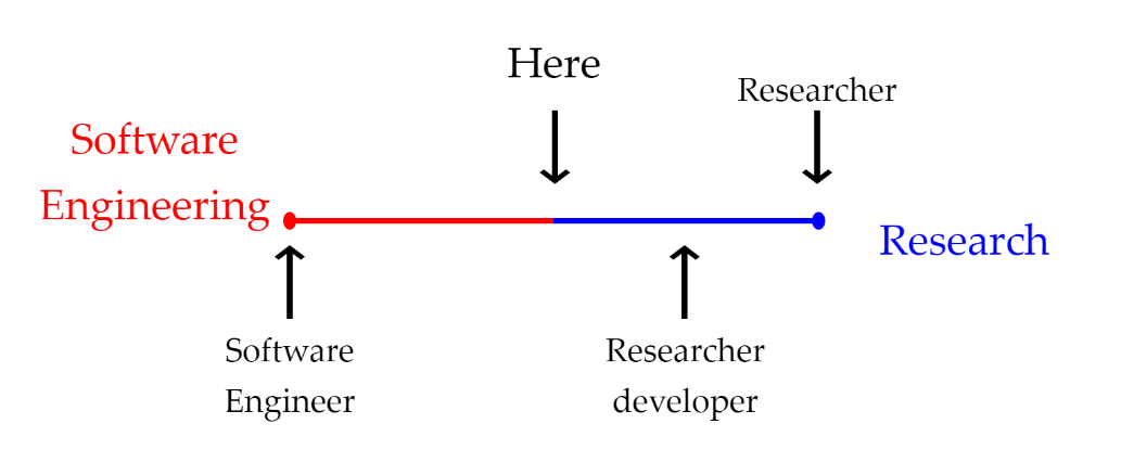 Research Software Engineering