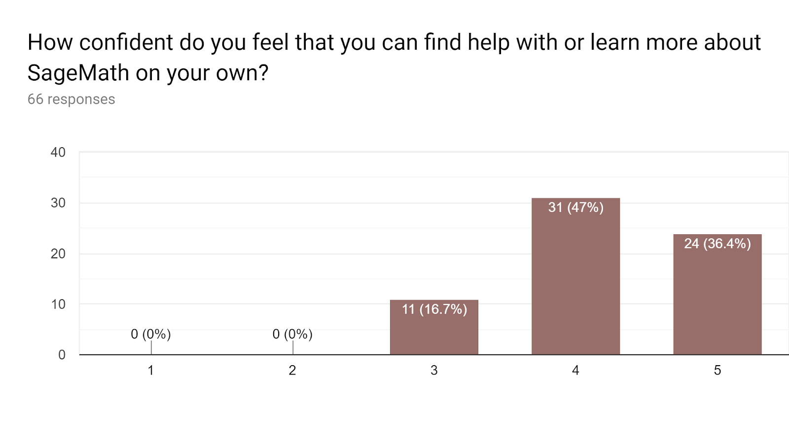 Confidence of ability to find help with and learn more about Sage: 1: 0%; 2: 0%; 3: 16.7%; 4: 47%; 5: 36.4%