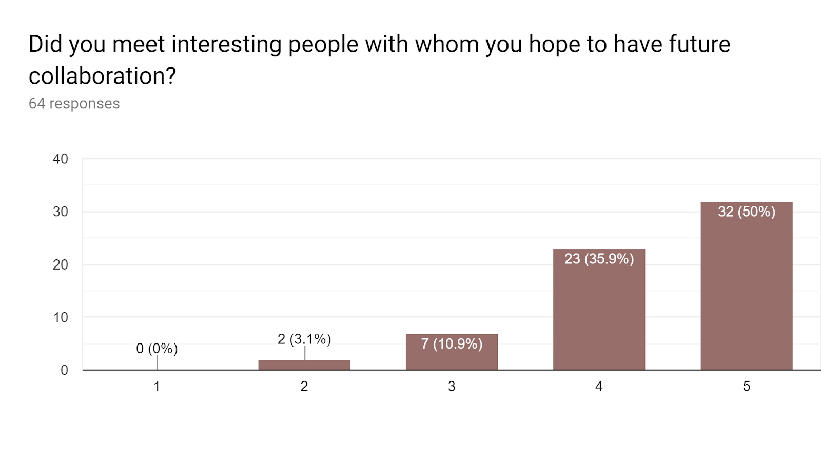 Met interesting people for future collaboration: 1: 0%; 2: 3.1%; 3: 10.9%; 4: 35.9%; 5: 50%