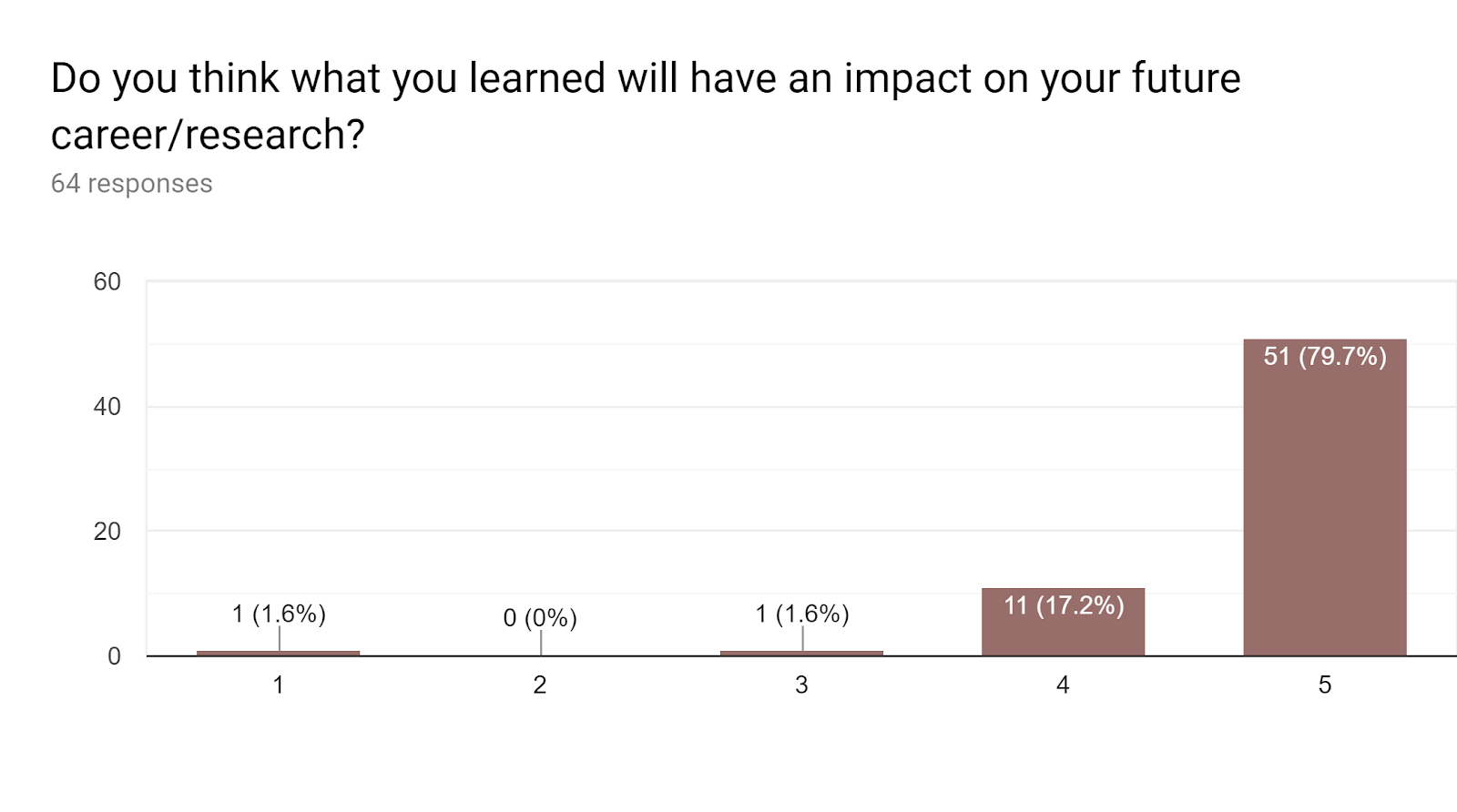 Learned things that will have an impact on future career/research: 1: 1.6%; 2: 0%; 3: 1.6%; 4: 17.2%; 5: 79.7%