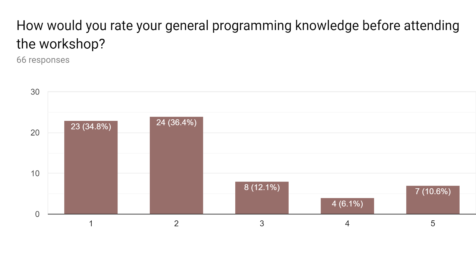Programming knowledge prior to the workshop: 1: 34.8%; 2: 36.4%; 3: 12.1%; 4: 6.1%; 5: 10.6%