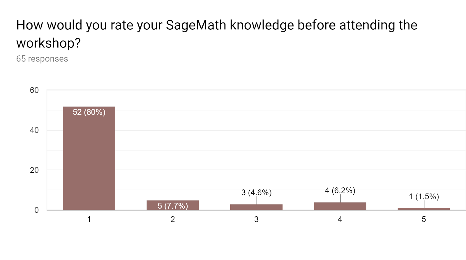 Sage knowledge prior to the workshop: 1: 80%; 2: 7.7%; 3: 4.6%; 4: 6.2%; 5: 1.5%