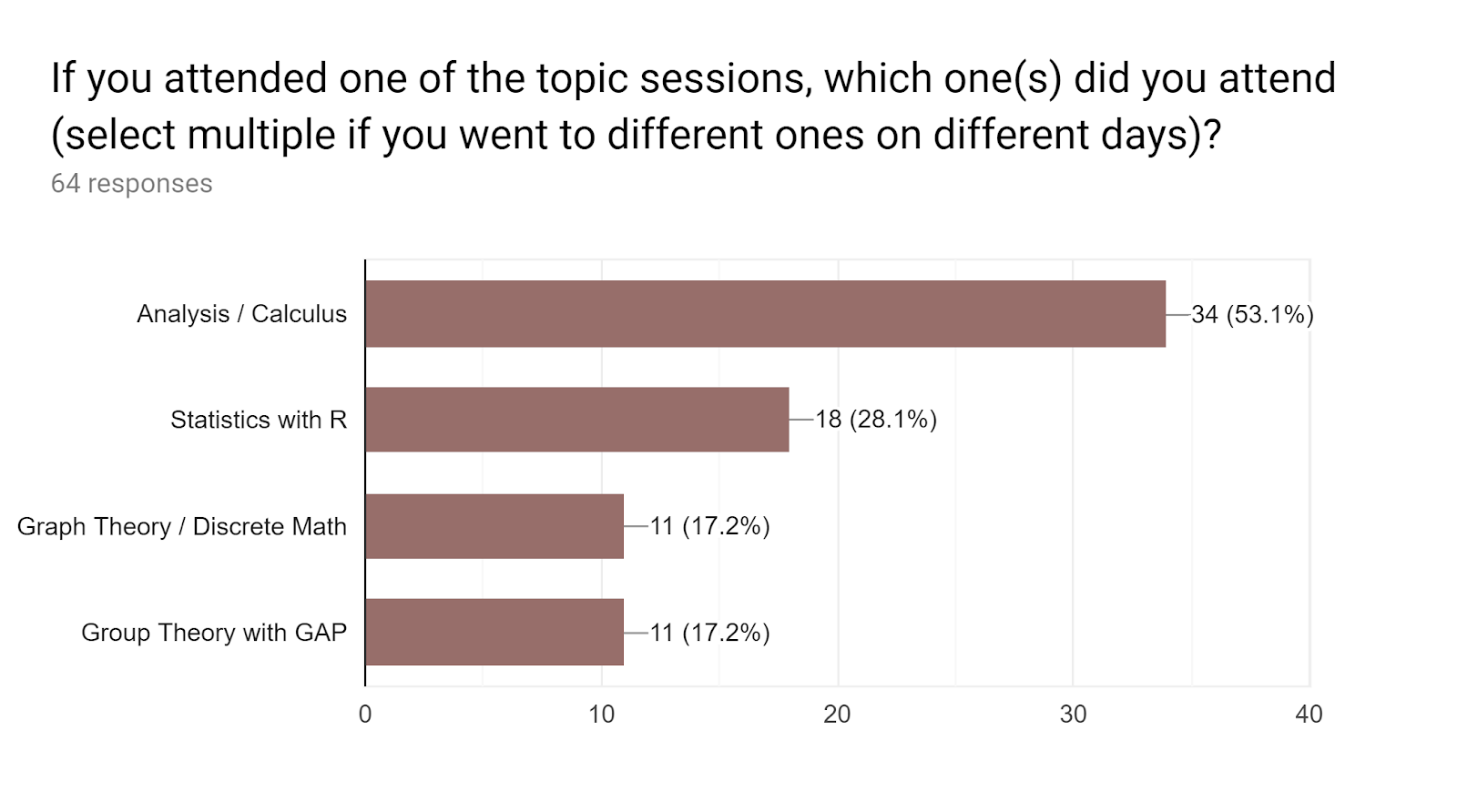 Attendance by session: Graph theory: 11; Calculus: 34; Group theory: 11; Statistics: 18