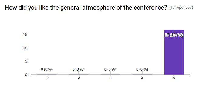 How did you like the general atmosphere of the conference? 1:0 people, 2: 0 people, 3: 0 people, 4: 0 people, 5: 17 people