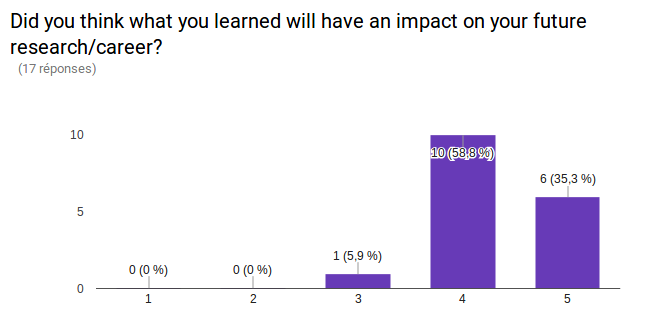 Did you think what you learned will have an impact on your future research/career? 1:0 people, 2: 0 people, 3: 1 people, 4: 10 people, 5: 6 people