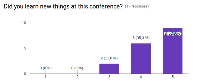 Did you learn new things at this conference? 1:0 people, 2: 0 people, 3: 2 people, 4: 6 people, 5: 9 people