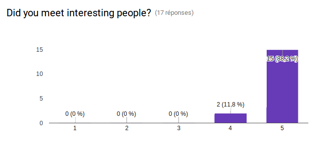 Did you meet interesting people? 1:0 people, 2: 0 people, 3: 0 people, 4: 2 people, 5: 15 people