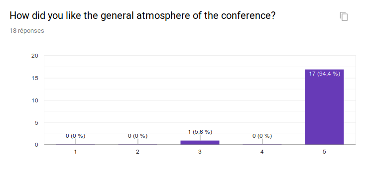 How did you like the general atmosphere of the conference? 1:0 people, 2: 0 people, 3: 1 people, 4: 0 people, 5: 17 people