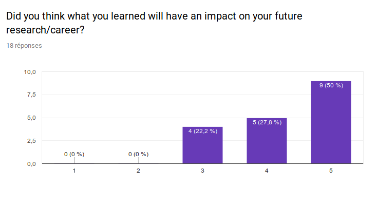 Did you think what you learned will have an impact on your future research/career? 1:0 people, 2: 0 people, 3: 4 people, 4: 5 people, 5: 9 people