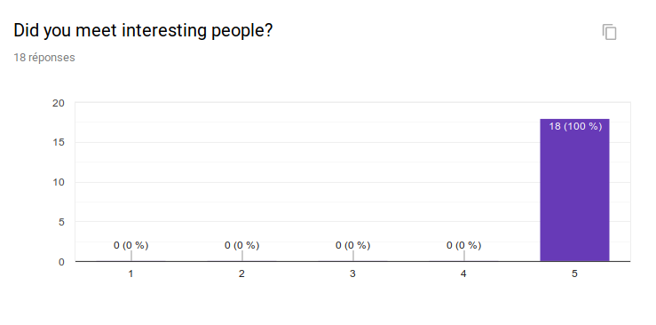 Did you meet interesting people? 1:0 people, 2: 0 people, 3: 0 people, 4: 0 people, 5: 18 people