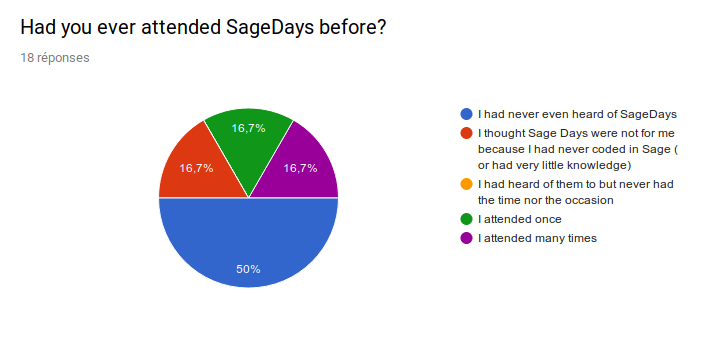 "I had never heard of Sage Days": 50%, "I thought Sage Days were not for me": 16.7%, "I had heard of them but never had the time nor the occasion": 0% , 
"I attended once": 16.7%, "I attended many times": 16.7%